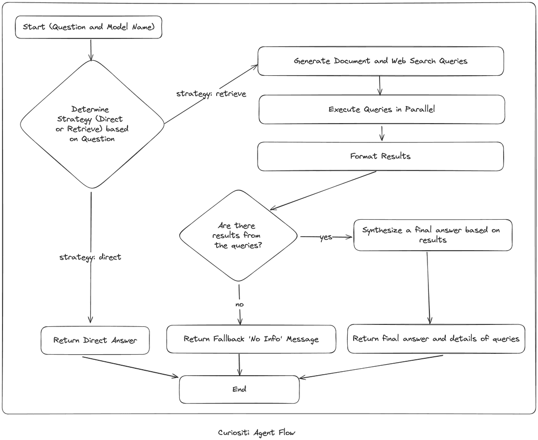 RAG System Diagram